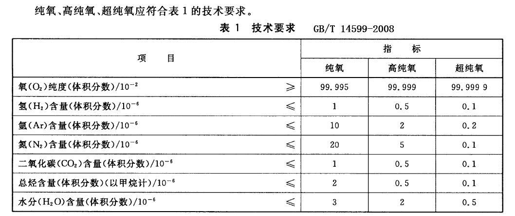 純氧高純氧超純氧指標(biāo).png